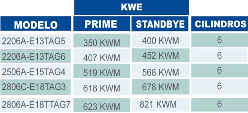 Lista serie 2000 motores de Generacion